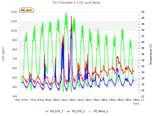 plot of FD Chamber A CO2 and Temp