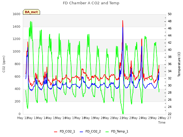 plot of FD Chamber A CO2 and Temp