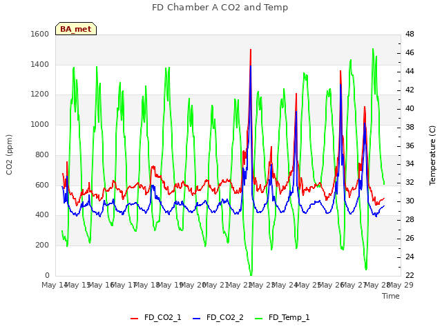 plot of FD Chamber A CO2 and Temp