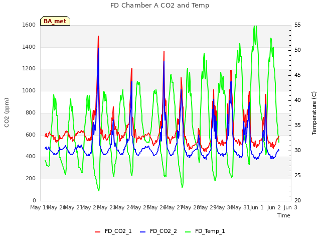 plot of FD Chamber A CO2 and Temp