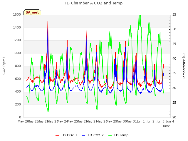 plot of FD Chamber A CO2 and Temp