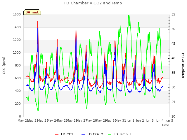 plot of FD Chamber A CO2 and Temp