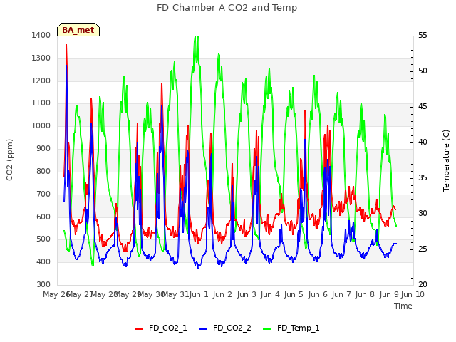 plot of FD Chamber A CO2 and Temp