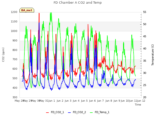 plot of FD Chamber A CO2 and Temp