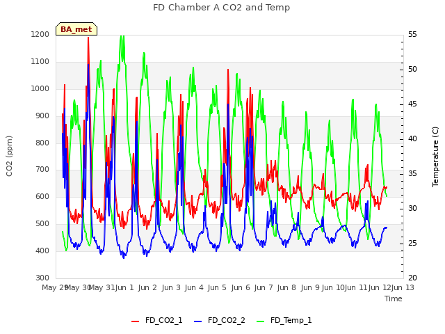 plot of FD Chamber A CO2 and Temp