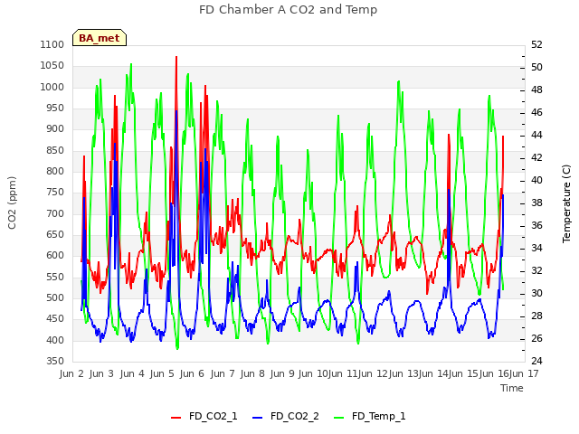 plot of FD Chamber A CO2 and Temp