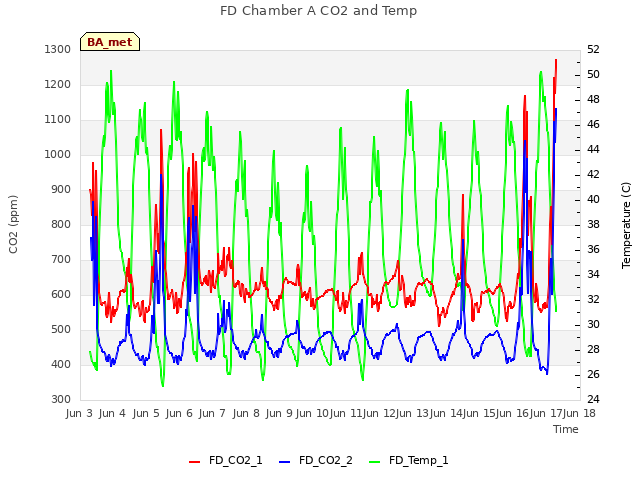 plot of FD Chamber A CO2 and Temp