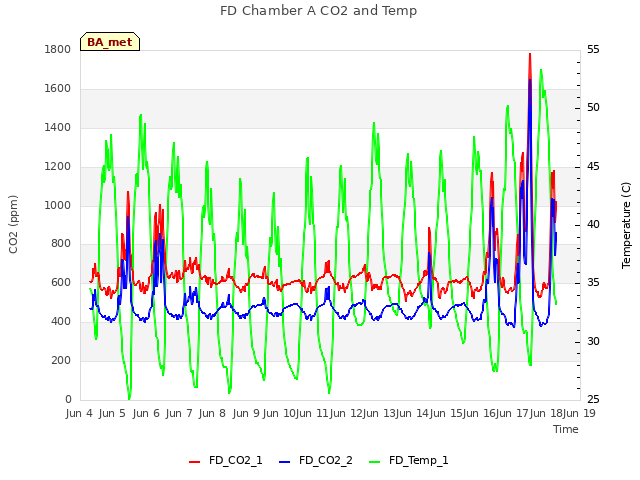 plot of FD Chamber A CO2 and Temp