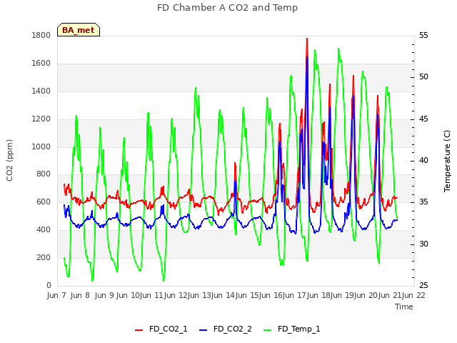 plot of FD Chamber A CO2 and Temp