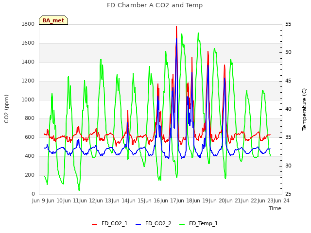 plot of FD Chamber A CO2 and Temp