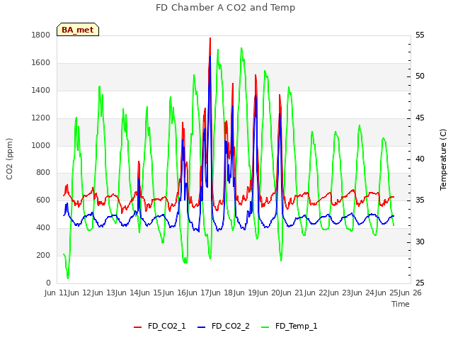 plot of FD Chamber A CO2 and Temp