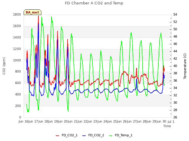 plot of FD Chamber A CO2 and Temp