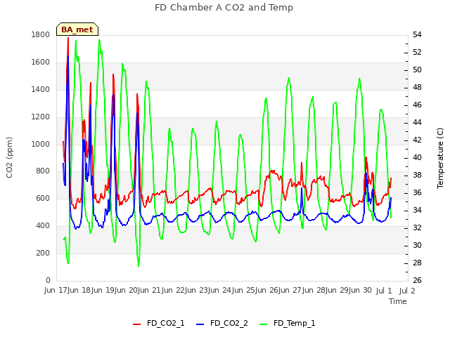 plot of FD Chamber A CO2 and Temp