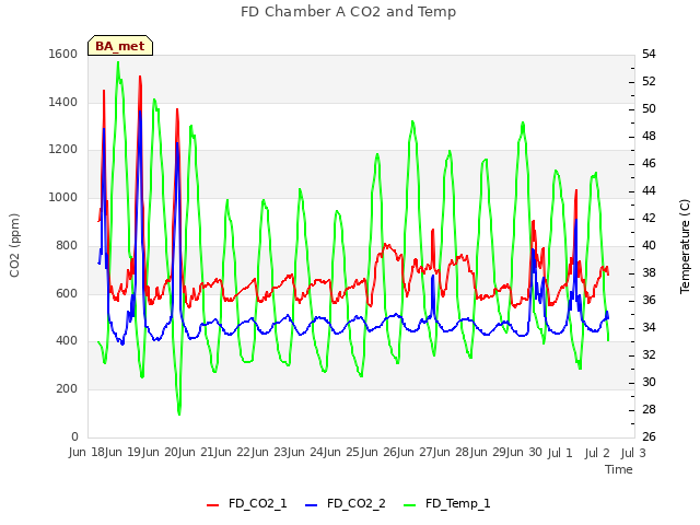 plot of FD Chamber A CO2 and Temp