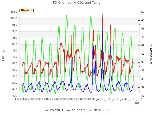 plot of FD Chamber A CO2 and Temp