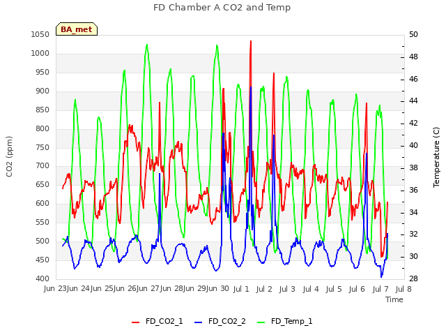 plot of FD Chamber A CO2 and Temp