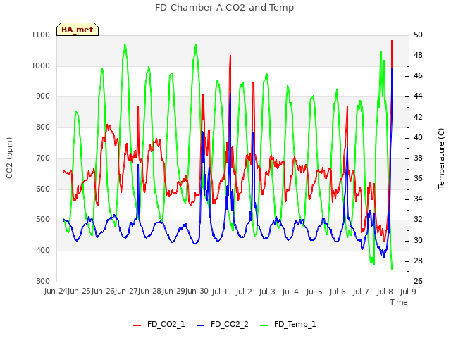 plot of FD Chamber A CO2 and Temp