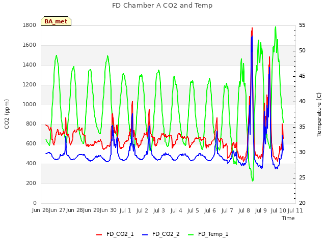 plot of FD Chamber A CO2 and Temp