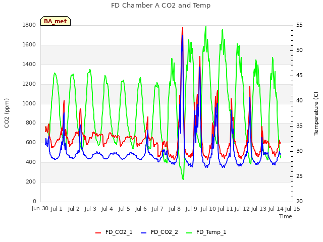 plot of FD Chamber A CO2 and Temp