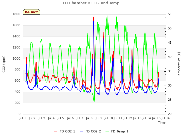 plot of FD Chamber A CO2 and Temp