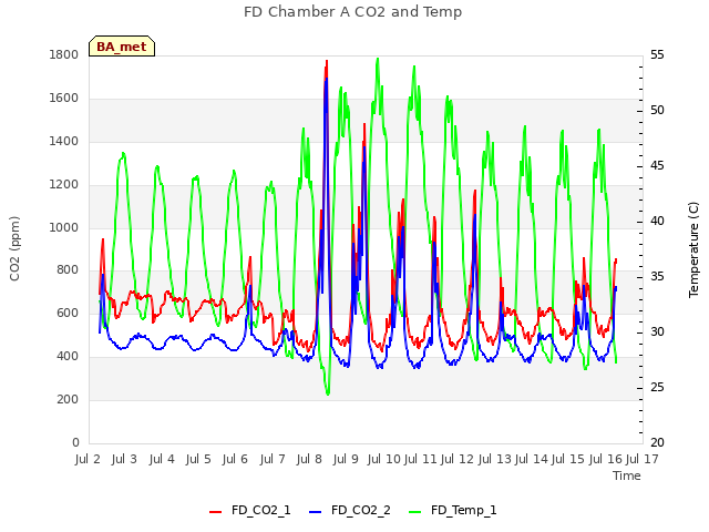 plot of FD Chamber A CO2 and Temp