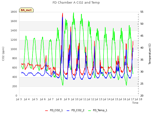 plot of FD Chamber A CO2 and Temp