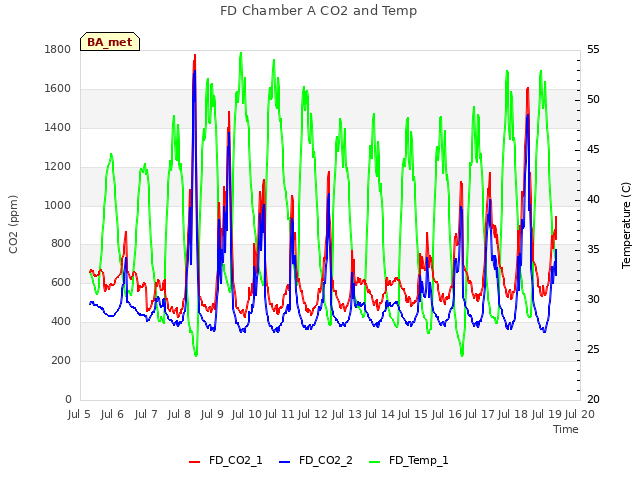 plot of FD Chamber A CO2 and Temp