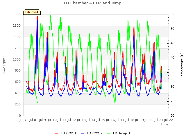 plot of FD Chamber A CO2 and Temp