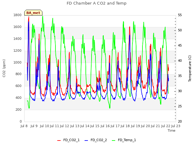 plot of FD Chamber A CO2 and Temp