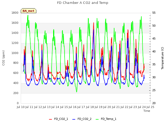 plot of FD Chamber A CO2 and Temp