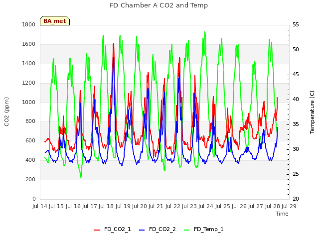 plot of FD Chamber A CO2 and Temp