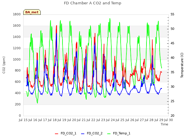 plot of FD Chamber A CO2 and Temp