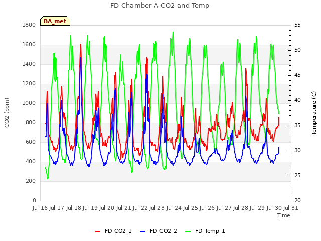 plot of FD Chamber A CO2 and Temp