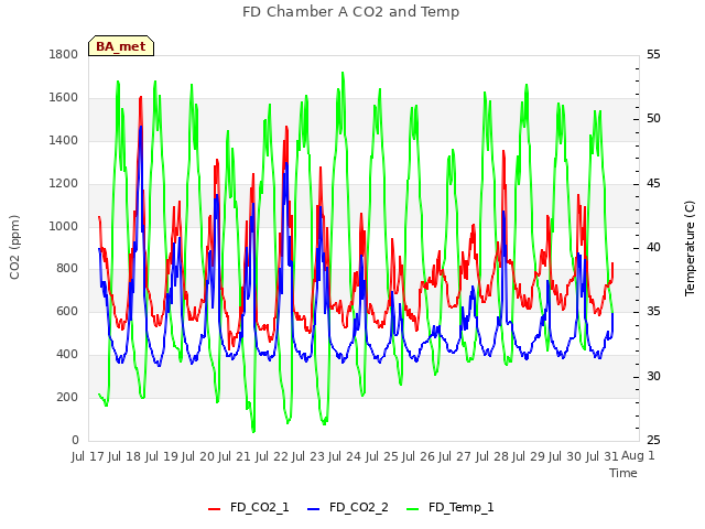 plot of FD Chamber A CO2 and Temp