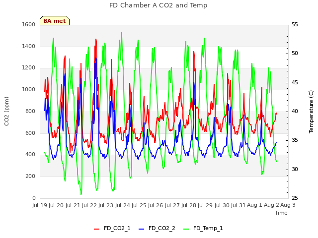 plot of FD Chamber A CO2 and Temp