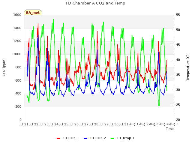 plot of FD Chamber A CO2 and Temp