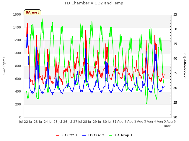 plot of FD Chamber A CO2 and Temp