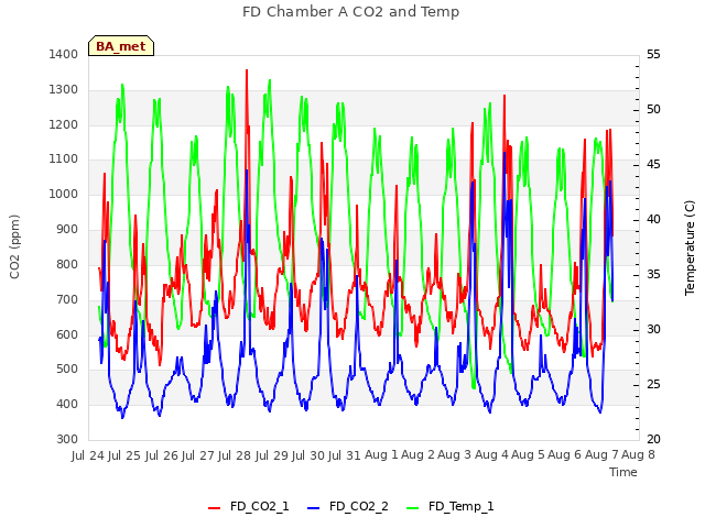 plot of FD Chamber A CO2 and Temp
