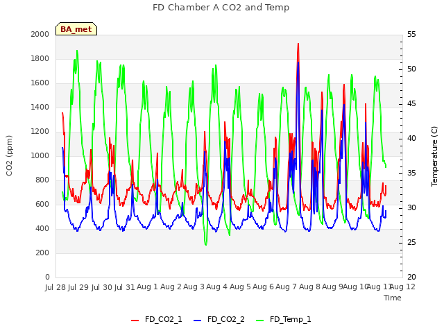 plot of FD Chamber A CO2 and Temp