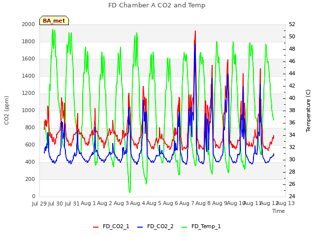 plot of FD Chamber A CO2 and Temp