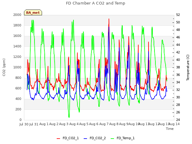 plot of FD Chamber A CO2 and Temp