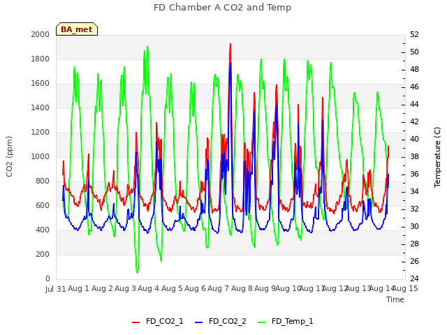 plot of FD Chamber A CO2 and Temp