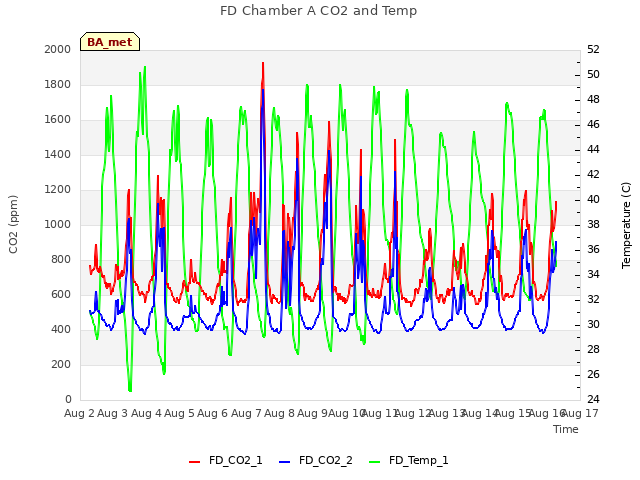 plot of FD Chamber A CO2 and Temp