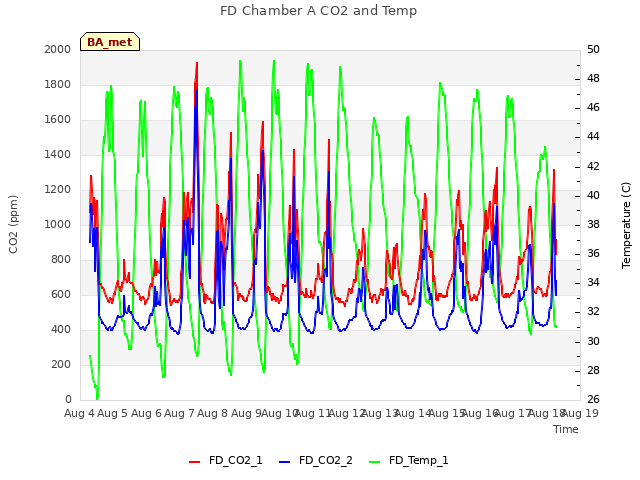 plot of FD Chamber A CO2 and Temp