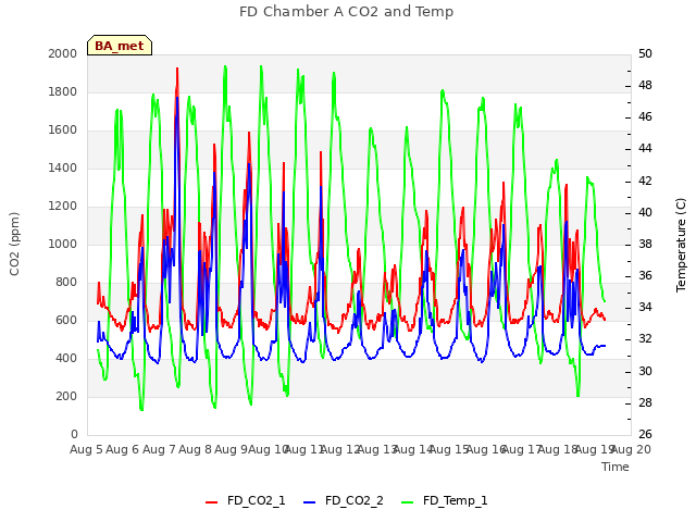 plot of FD Chamber A CO2 and Temp