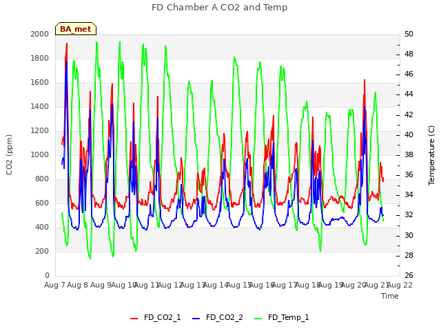 plot of FD Chamber A CO2 and Temp