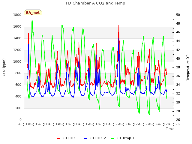 plot of FD Chamber A CO2 and Temp