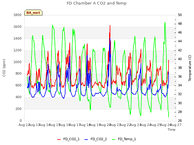 plot of FD Chamber A CO2 and Temp