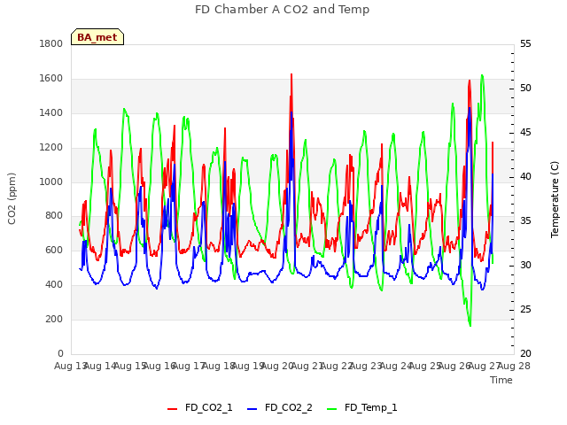 plot of FD Chamber A CO2 and Temp