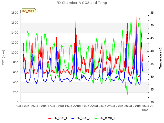 plot of FD Chamber A CO2 and Temp